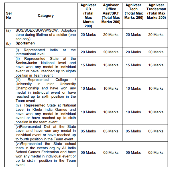 Agniveer Exam Pattern 2025