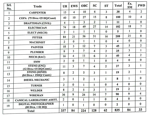 Railway Recruitment 2025