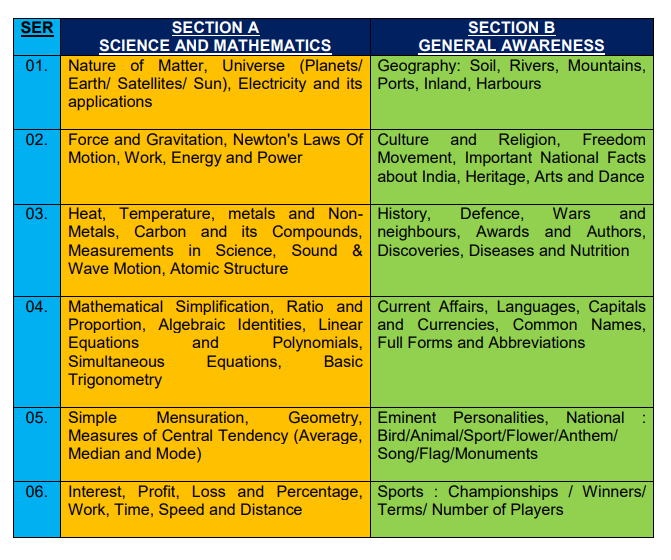 Indian Navy MR Syllabus 2025