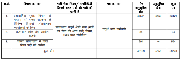 RSMSSB Recruitment 2025