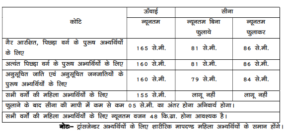 Bihar Police Recruitment 2025