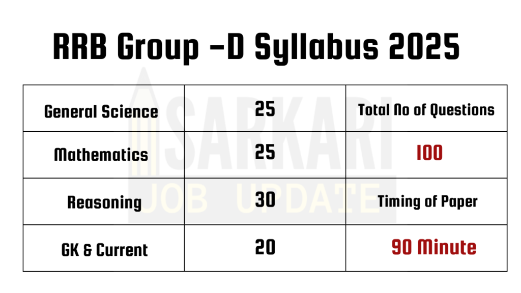 rrb group d syllabus 2025