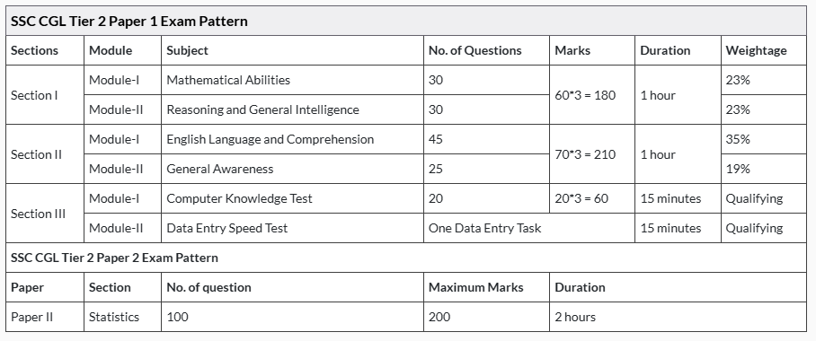 SSC CGL Exam Pattern and Syllabus 2025
