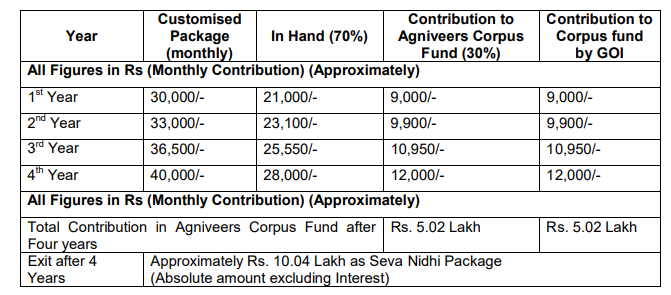 Indian Army Agniveer Recruitment 2025