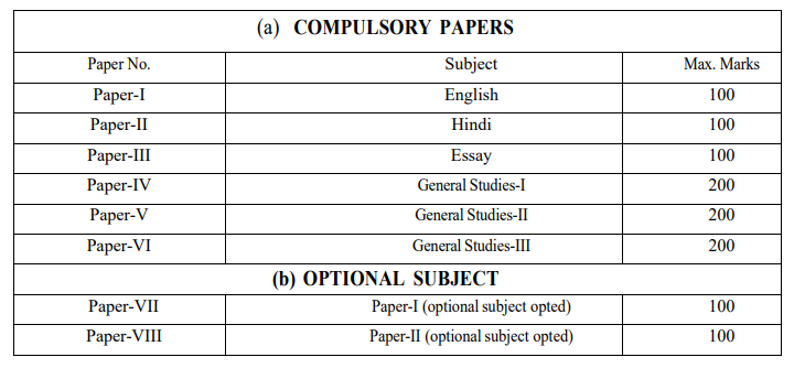 hpas exam pattern and syllabus 2025