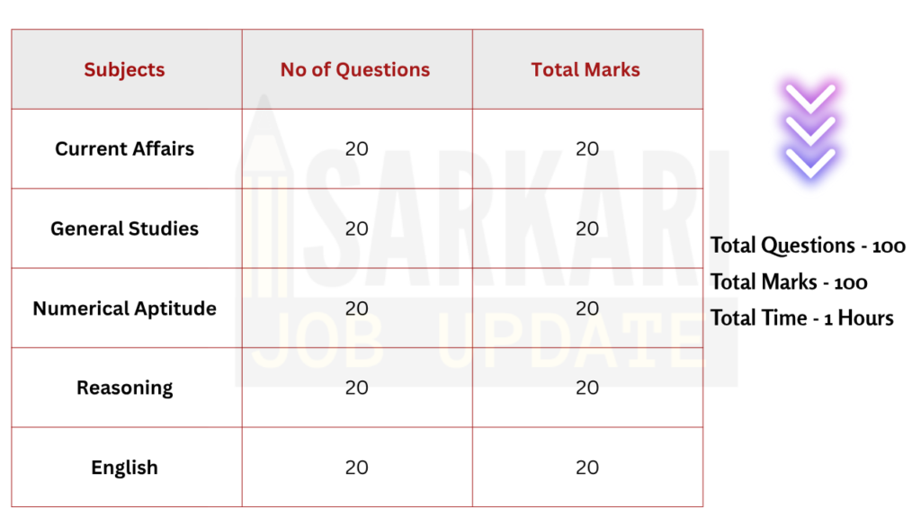 IB ACIO Exam pattern and syllabus 2025